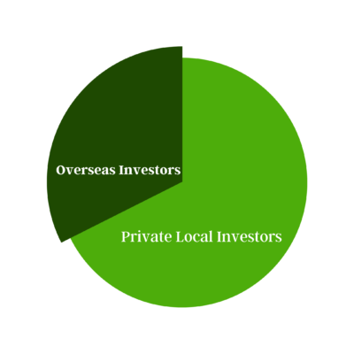Commercial Mortgage Overseas Investments is Supported by Local Private Investment