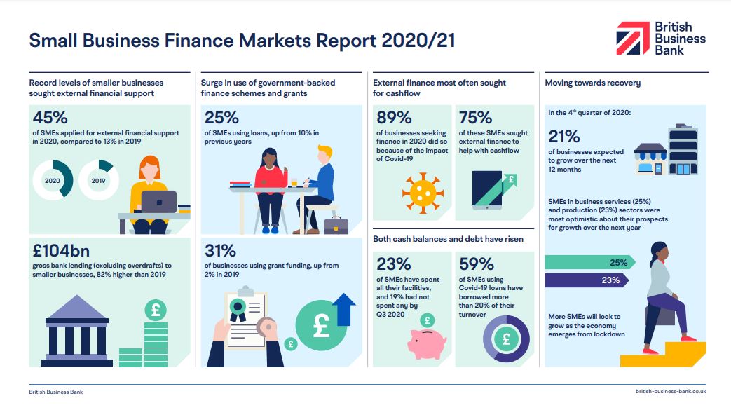 Small Buiness Finance Markets Report 2020 2021